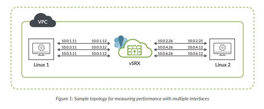 Sample topology for measuring performance with multiple interfaces