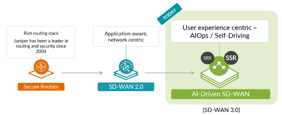 Juniper AI-driven SD-WAN diagram