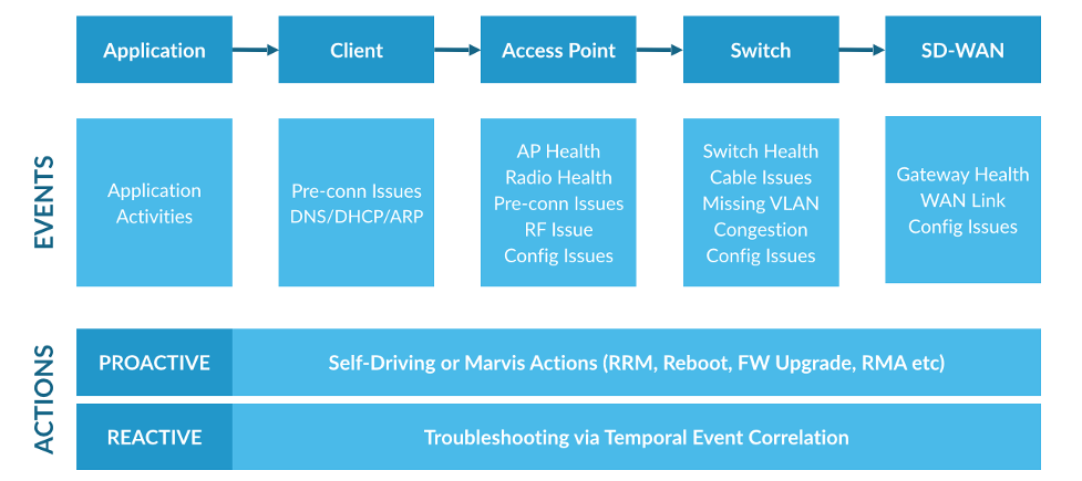 Marvis' unified event-action framework diagram