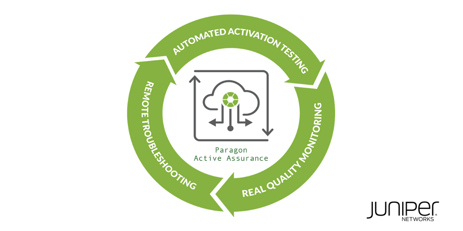 Upleveling Quality of Experience with Automated Active Assurance