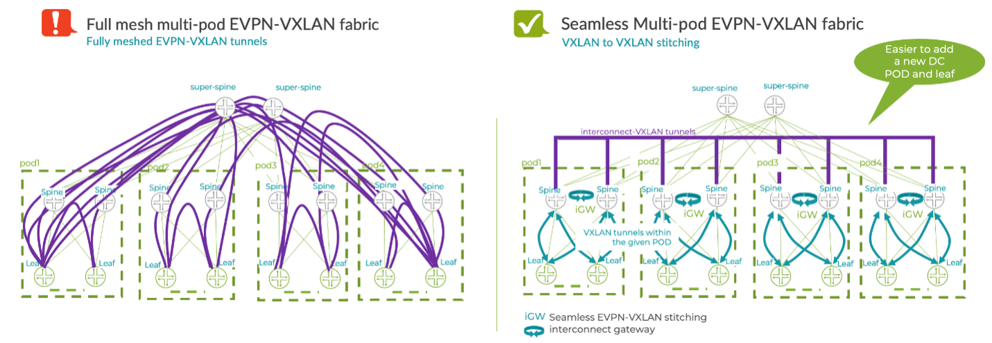 Tune the Data Center Fabric with the Latest Advanced EVPN-VXLAN Features