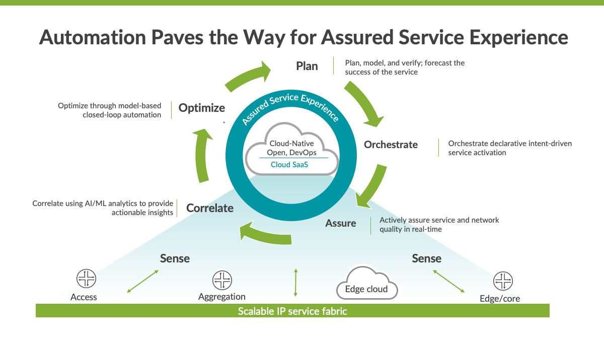 Graphic that shows how network automation paves the way for assured service experience