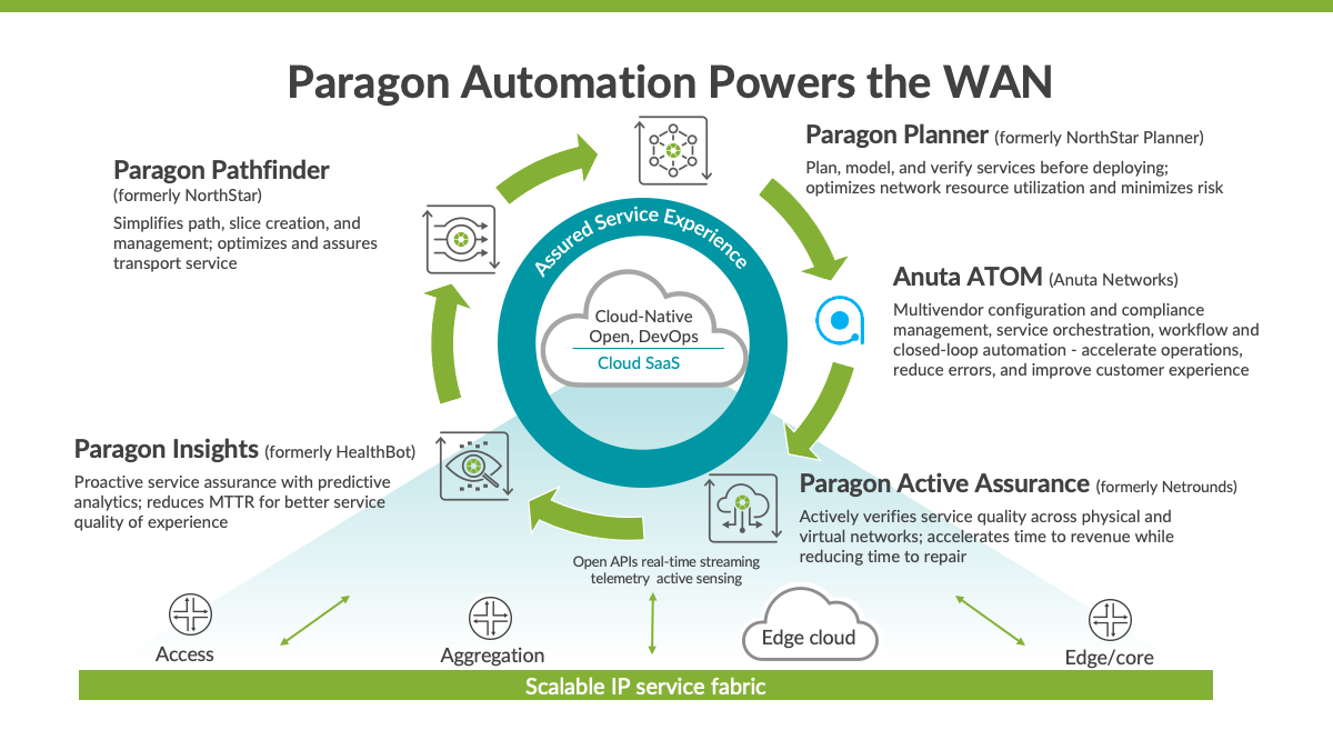 Graphic that shows how Paragon Automation powers the WAN