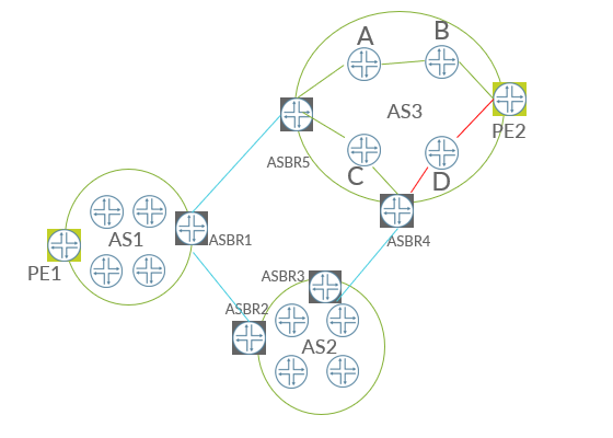 Figure 1: Inter-domain network with multiple ASes