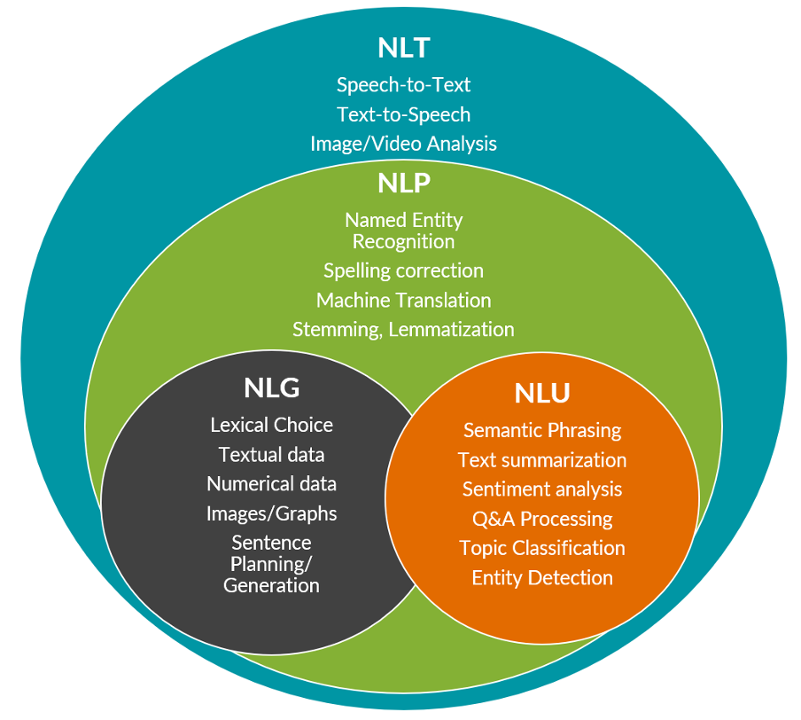 Natural Language Technologies Diagram