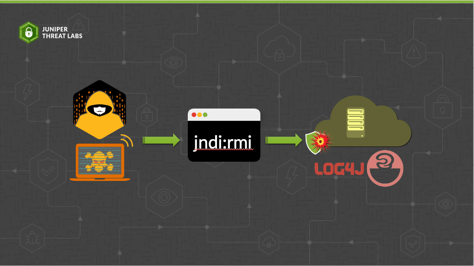 Log4j Vulnerability: Attackers Shift Focus From LDAP to RMI