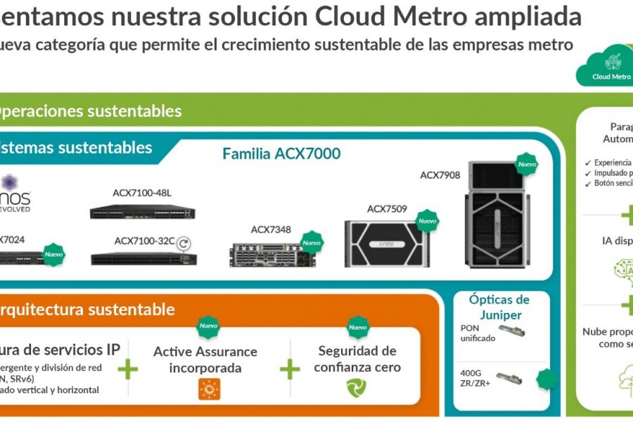 Cloud Metro: Rediseñamos las redes metropolitanas para garantizar un crecimiento empresarial sustentable