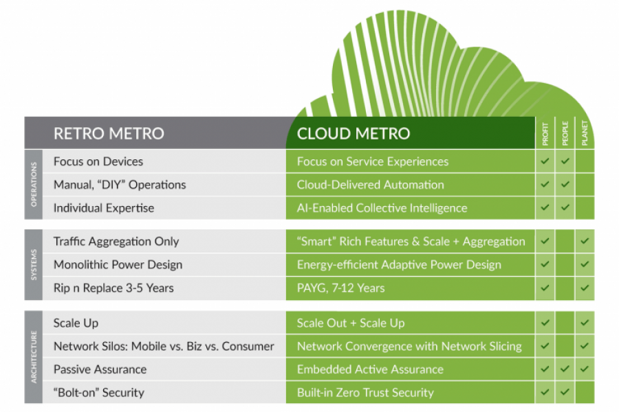 Cloud Metro: reimmaginare le reti Metro per una crescita aziendale sostenibile