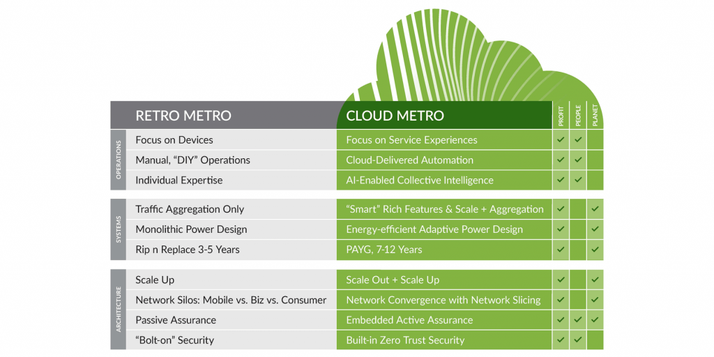 Cloud Metro: Reimagining Metro Networks for Sustainable Business Growth