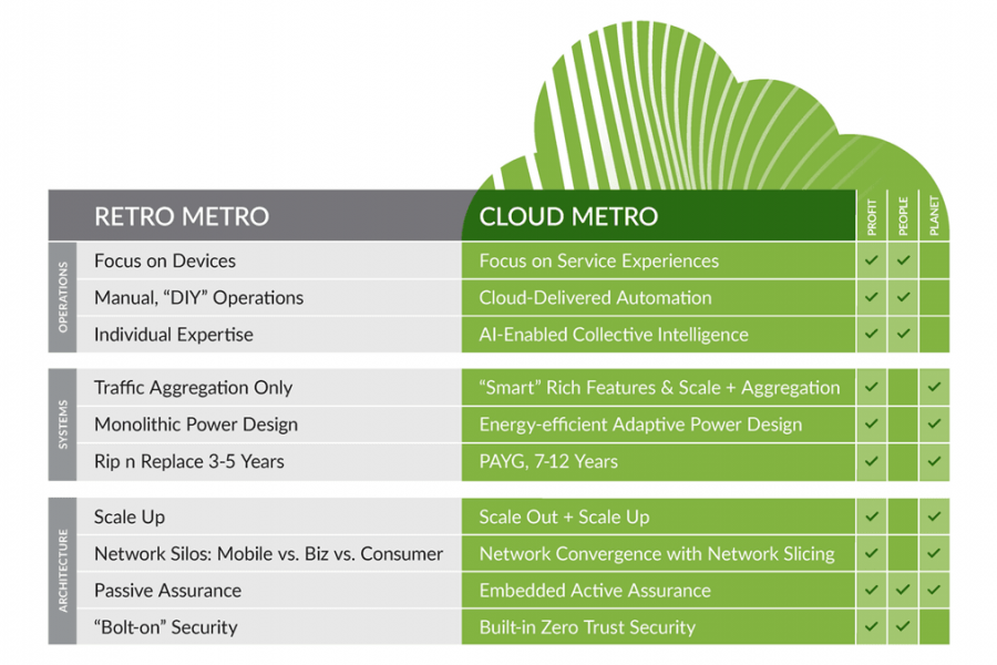 Cloud Metro：サステナブルなビジネス成長を目指し、メトロネットワークを再構築