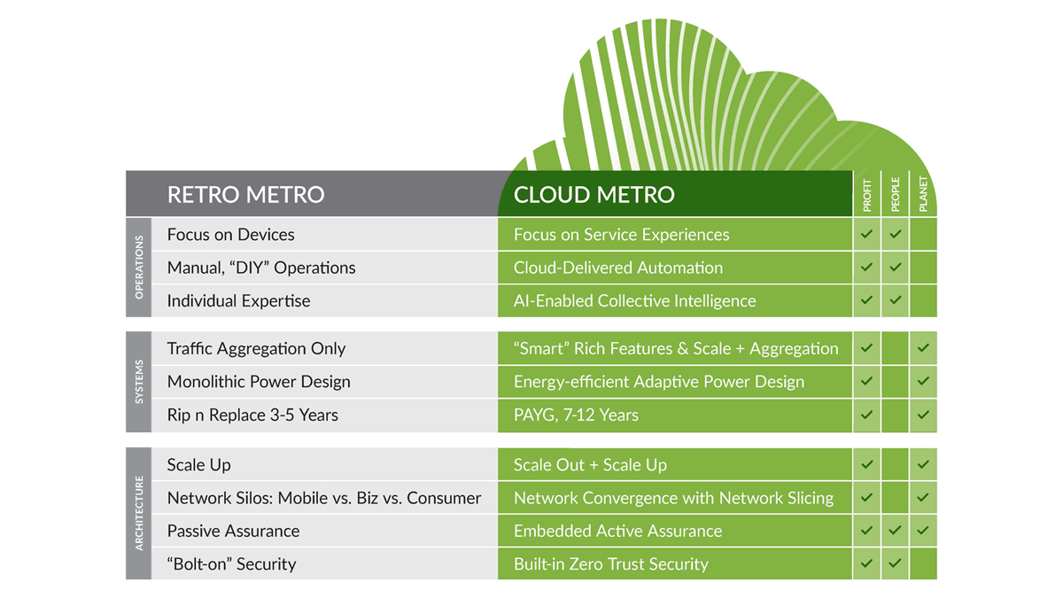 Cloud Metro: 지속 가능한 비즈니스 성장을 위한 메트로 네트워크 재정립