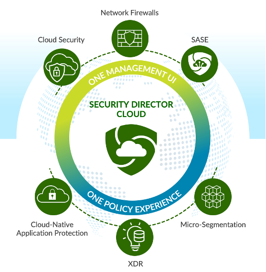 Diagram that showcases Juniper's Connected Security portfolio and features, powered by Security Director Cloud - one management UI, one policy experience.