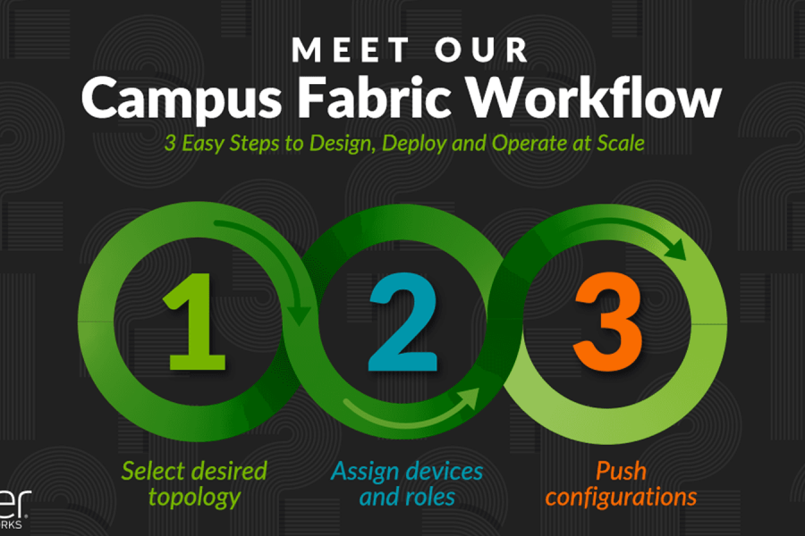 Mission Continued: Campus Fabrics Simplified through Mist AI