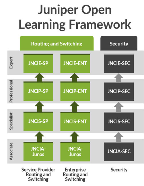 Diagram of the Juniper Open Learning Framework