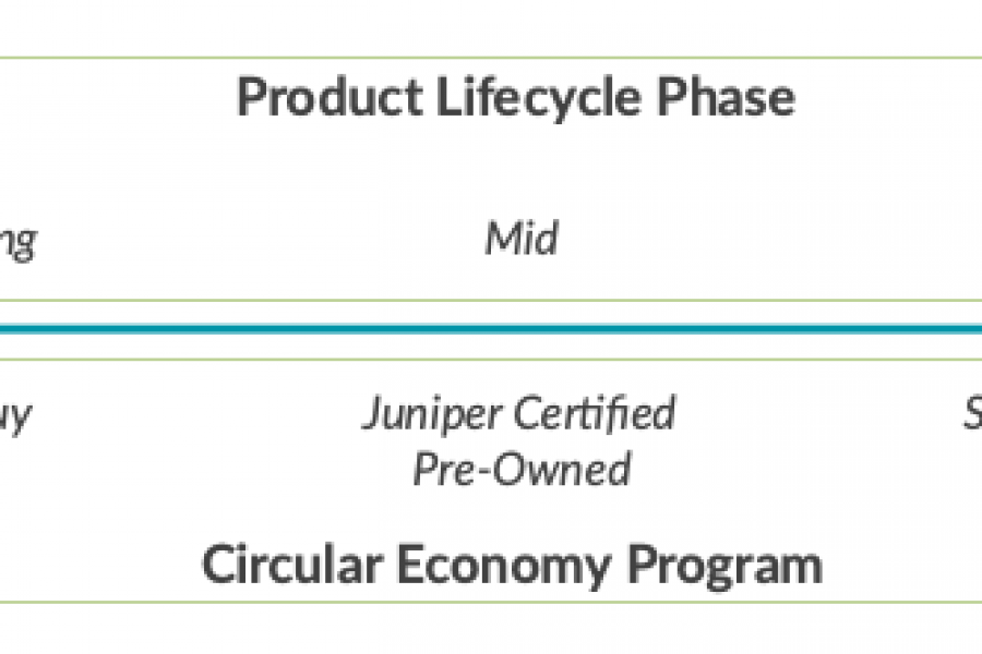 ジュニパーネットワークスの循環経済プログラムによるネットゼロの達成