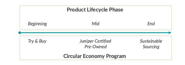 Juniper Networks’ Circular Economy Program Table