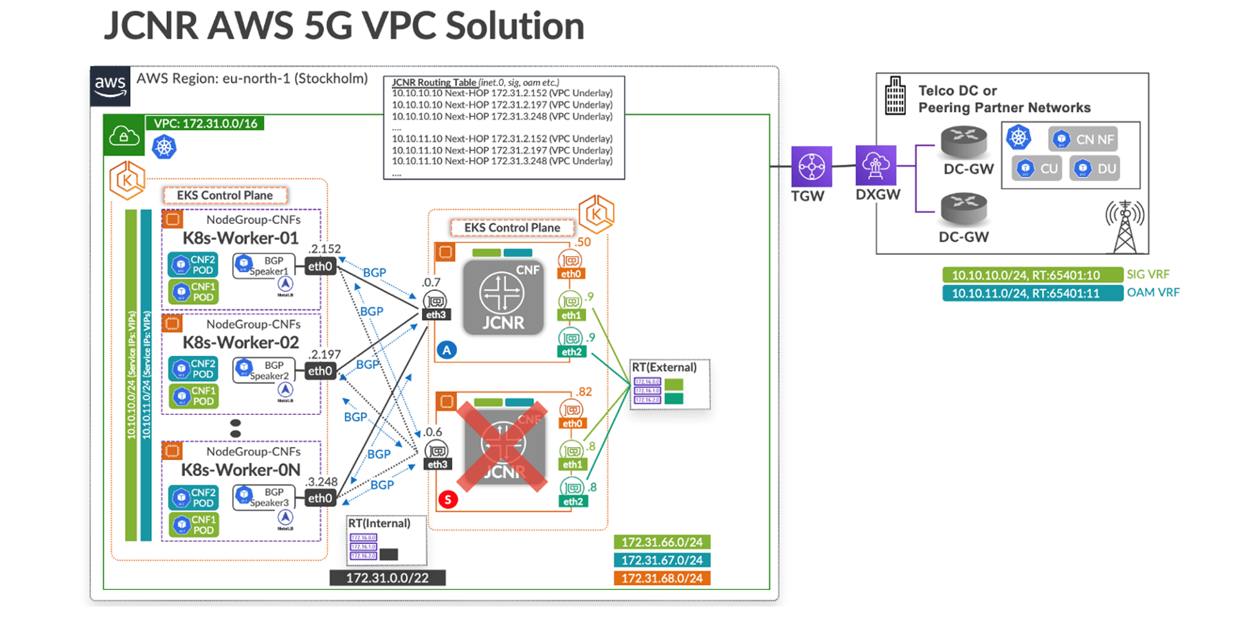 Cloud-Native Routing for 5G Functions Deployed in AWS