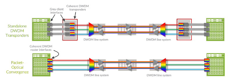 Integration of coherent DWDM optics into routers drives down cost, and simplifies IP-Optical network operations. 