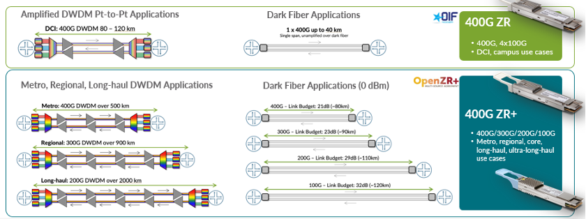 Figure 2. Expanding use cases with new optical standards and DWDM pluggables