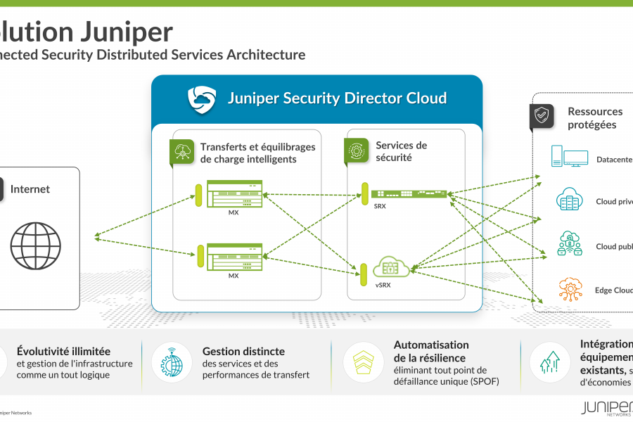 Juniper Networks fait évoluer la sécurité des datacenters avec la première architecture distribuée de services de sécurité du marché