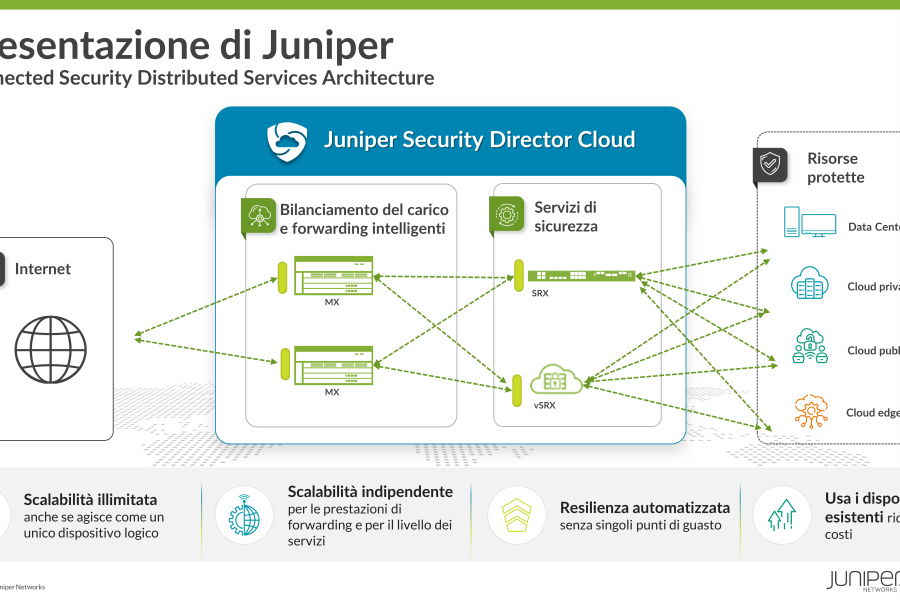 Juniper Networks aggiorna la sicurezza dei data center moderni con la prima architettura di servizi di sicurezza distribuita del settore