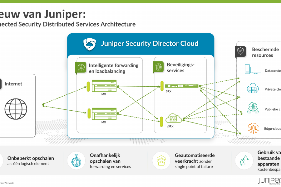 Juniper Networks moderniseert datacenterbeveiliging met unieke architectuur voor gedistribueerde beveiligingsservices