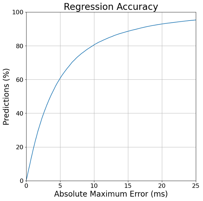 Percentage of predictions of Audio latency versus the maximum latency error.