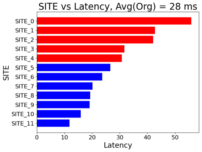 Site vs Audio Latency for a Juniper organization. The average latency for the organization is 28 ms. Sites with audio latencies significantly higher than the average are shown in red, while sites with a significantly better average latency are shown in blue.