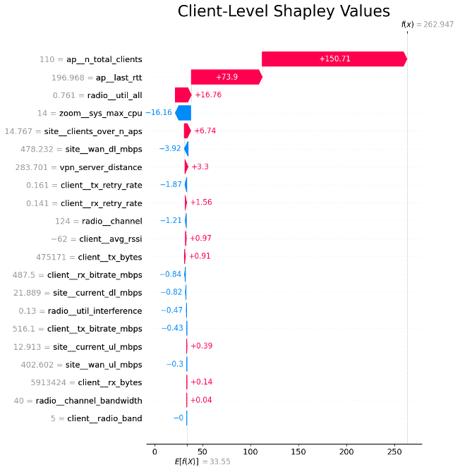 Client-level Shapley analysis