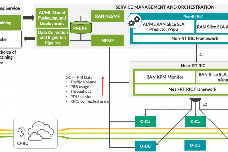 Paving the way for an Open and Smarter RAN with AI-Powered RAN Intelligent Controller (RIC)