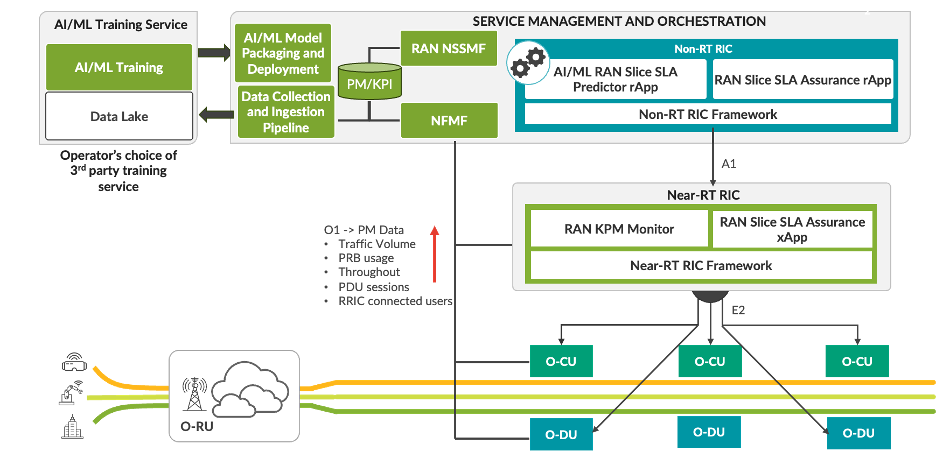 gh-level architecture for the AI-assisted RAN slice SLA assurance approach.