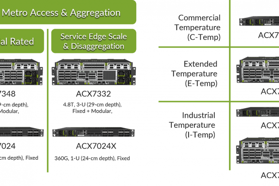 New Juniper Networks® ACX7000 Series Platforms Add More Choice and Business Flexibility to Cloud Metro Networks
