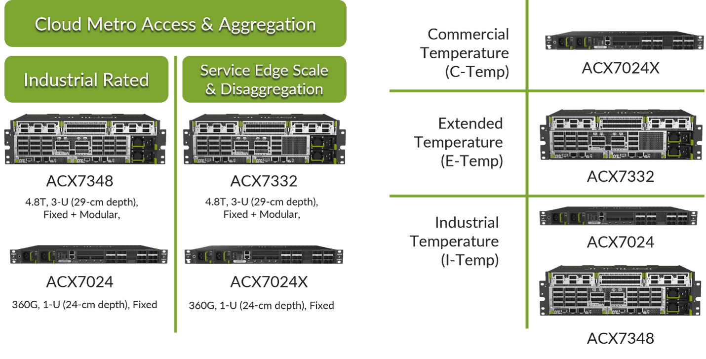 New Juniper Networks® ACX7000 Series Platforms Add More Choice and Business Flexibility to Cloud Metro Networks