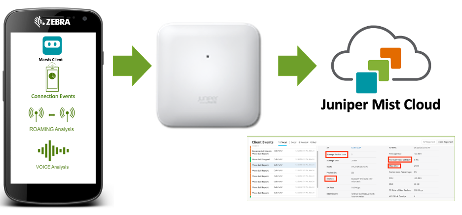 Figure 1: The Juniper and Zebra Joint Solution for IoT Edge Intelligence
