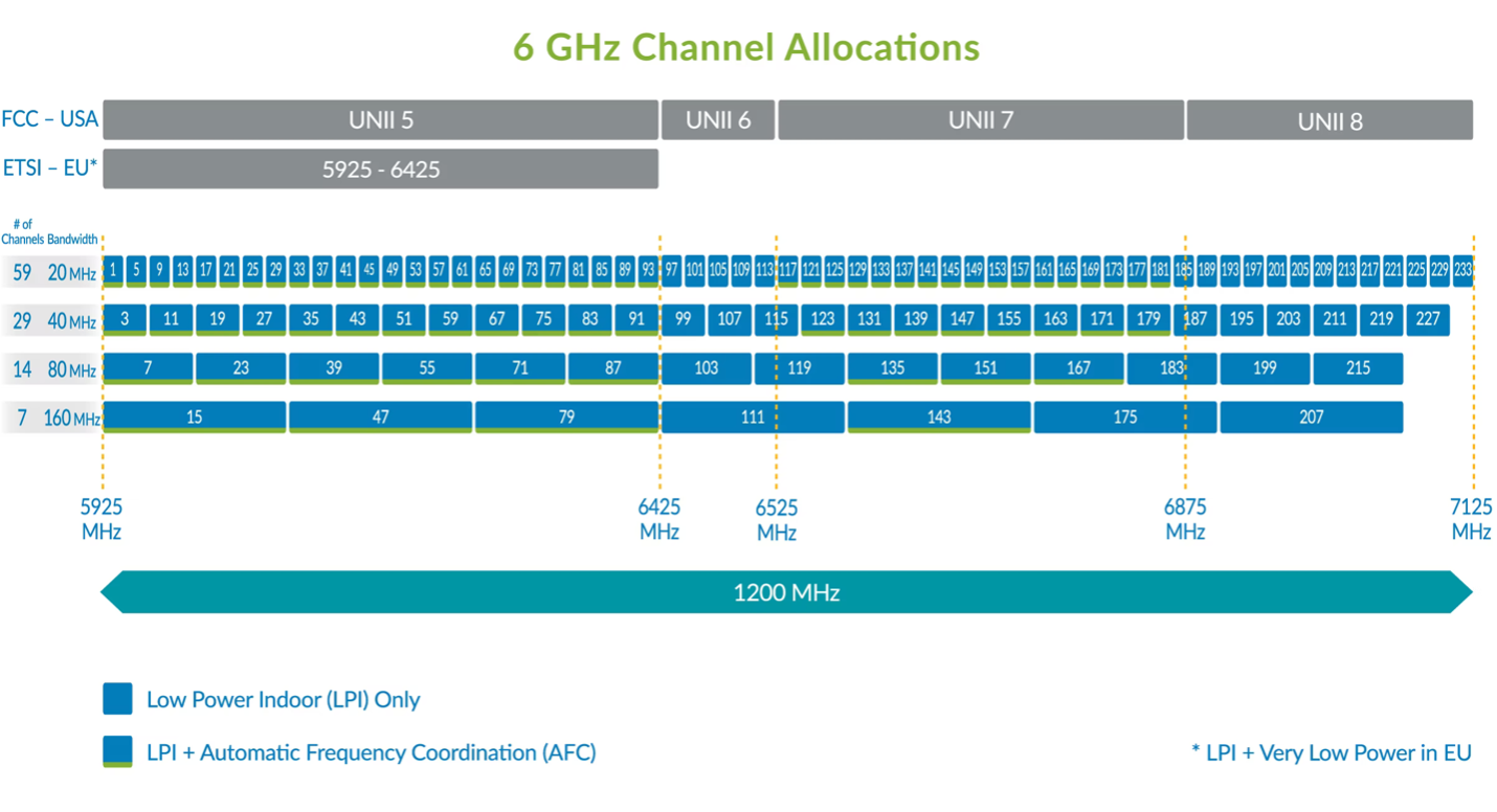 Channel bandwidth. Стандарты wifi6e. Wi-Fi 6 и Wi-Fi 6e. WIFI 5 ГГЦ частоты. WIFI 6 частоты.