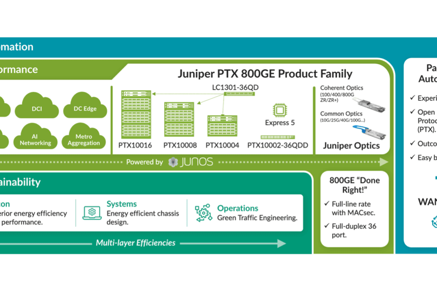 Solutions de routage PTX 800GE (et 400GE double densité) de Juniper Networks : nouvelles références de durabilité, de performance et d’automatisation à l’ère de l’IA
