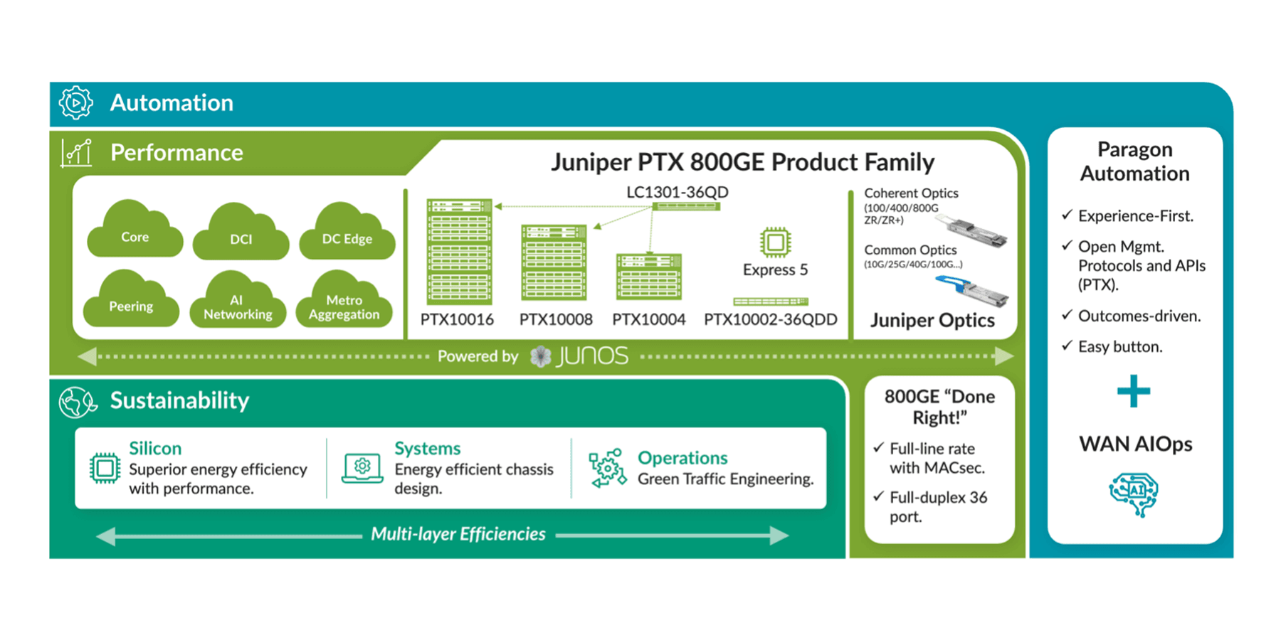 Ein neuer Standard für Nachhaltigkeit, Leistung und Automatisierung: PTX 800GE (und 400GE mit doppelter Dichte) – die Routing-Lösungen von Juniper Networks für das KI-Zeitalter