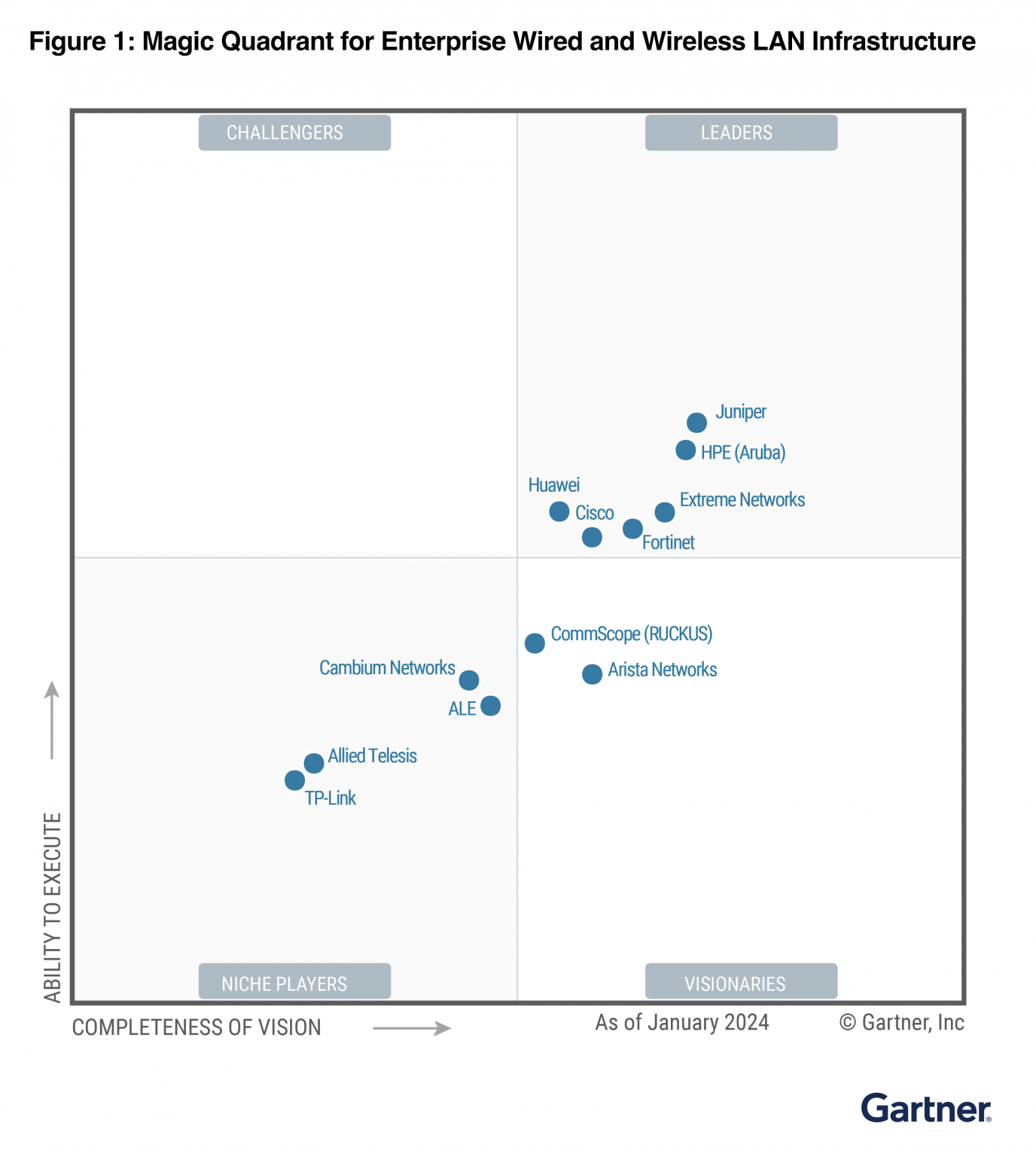Juniper’s Fourth Time in a Row A Leader in the 2024 Gartner® Magic Quadrant™ for Enterprise