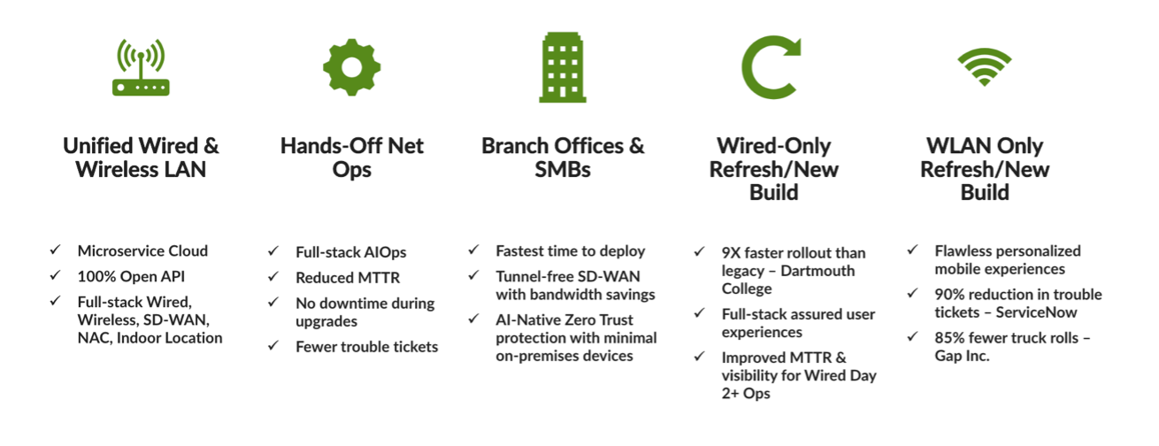 Diagram that explains the features and benefits of Juniper’s unified Wired and Wireless LAN portfolio
