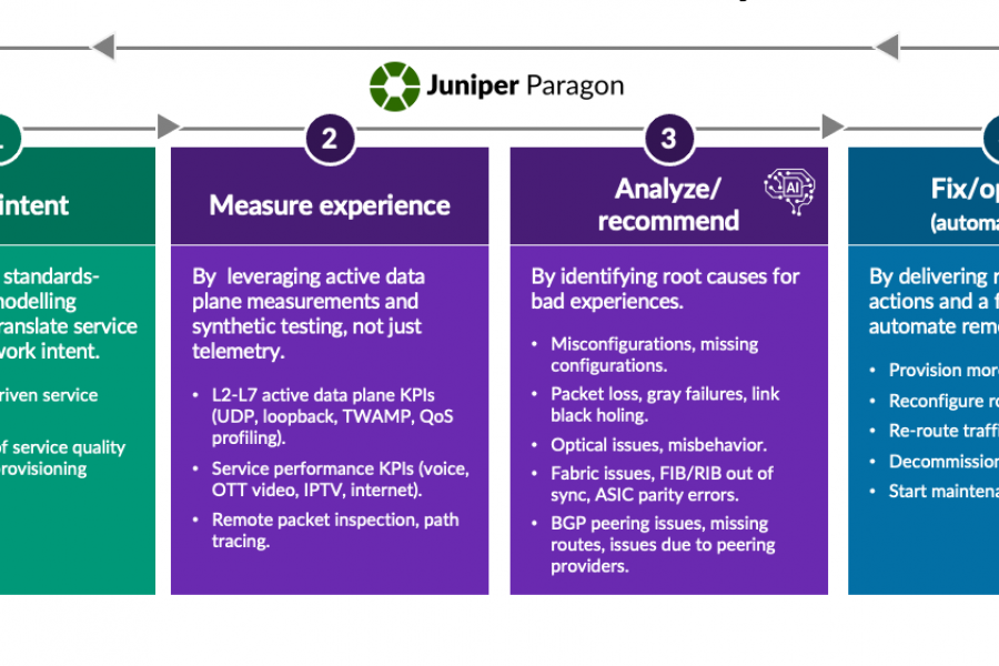 Intent-Based Service Orchestration Done Right with the New Juniper® Paragon Automation