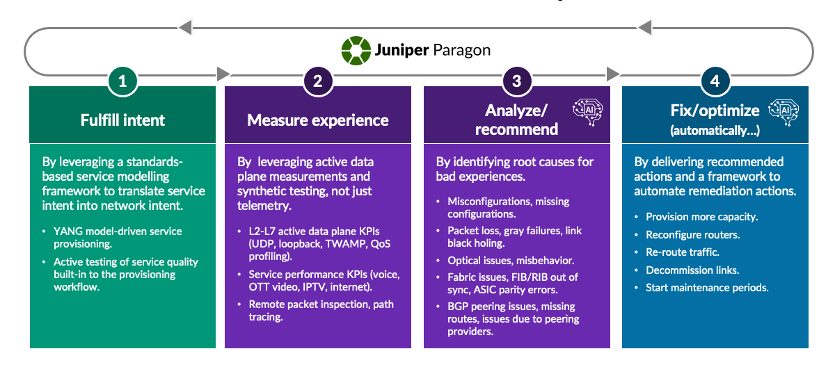 全新 Juniper® Paragon Automation 助力实现基于意图的服务编排