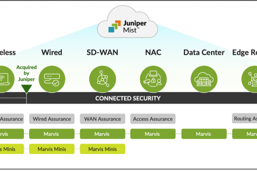 IA para redes WAN: conectividad sencilla, estable y segura para las sucursales; ahora, con una única plataforma