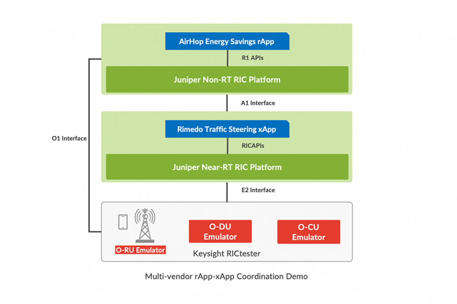 Enabling Multi-Vendor O-RAN RIC xApps/rApps Coordination with Juniper RAN Intelligent Controller (RIC)