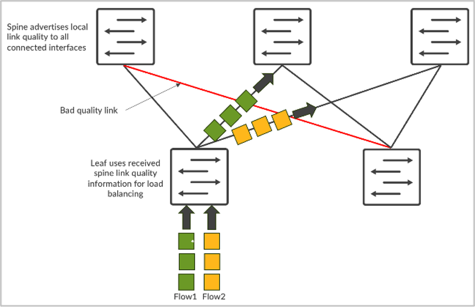 Juniper AI network traffic load balancing flows diagram