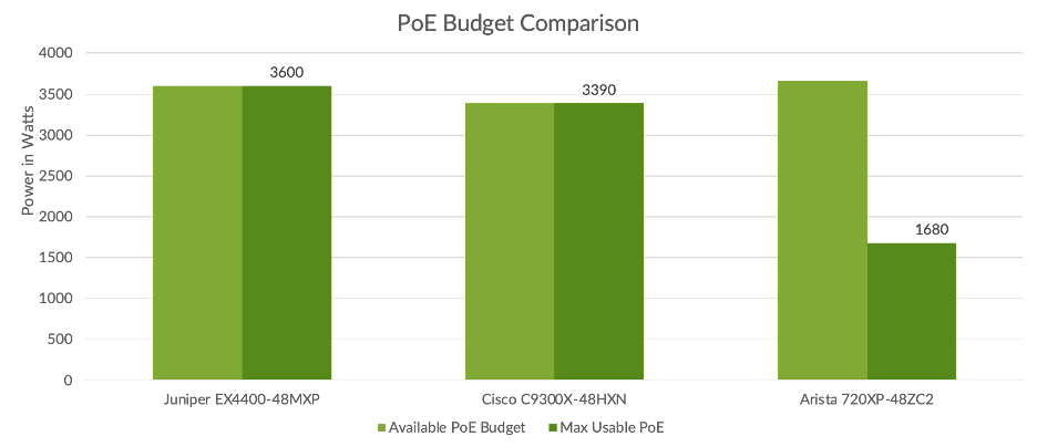 Chart showing the POE Budget for EX4400-48MXP vs the competition