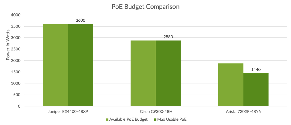 Chart showing the POE Budget for EX4400-48XP vs the competition