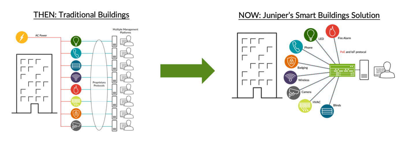  Figure depicting how Juniper EX-4400 switches simplify power and data management in smart buildings 