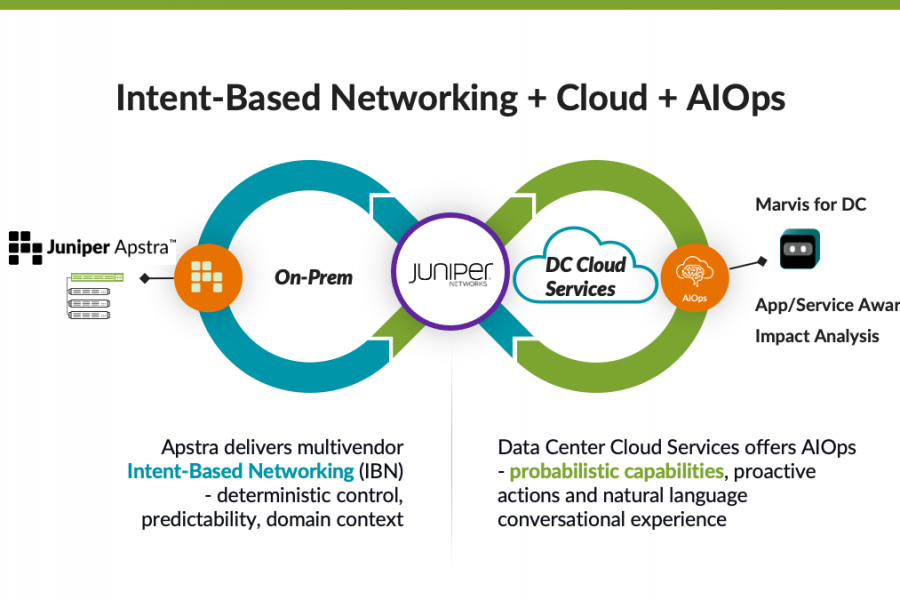 Oferecendo experiências de AI-Native Networking imbatíveis com serviços de nuvem de Data center