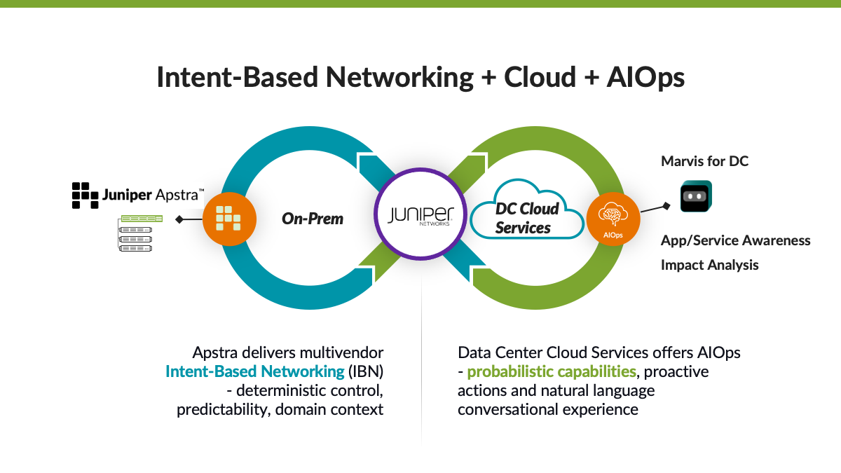 Intent-Based Networking + Cloud + AIOps diagram