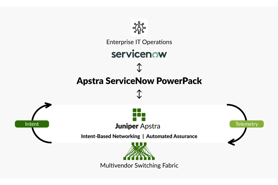 Streamline IT ticket management with Juniper Apstra ServiceNow PowerPack